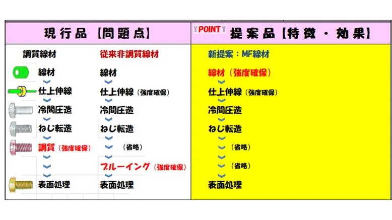 製造時でのCO2排出量削減